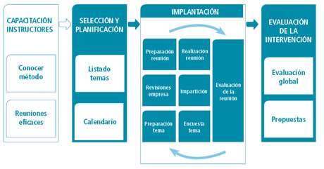 Esquema de actividades para implantar la metodología Infointegro